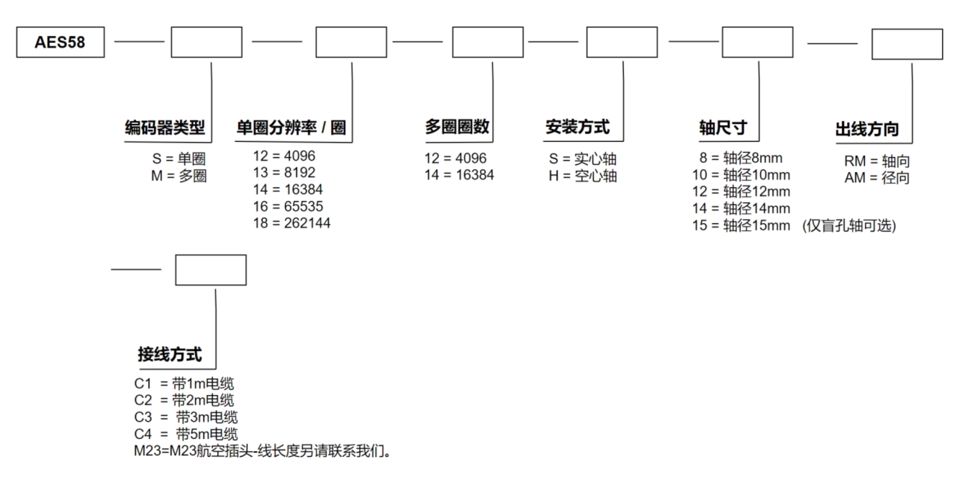 编码器型号选择