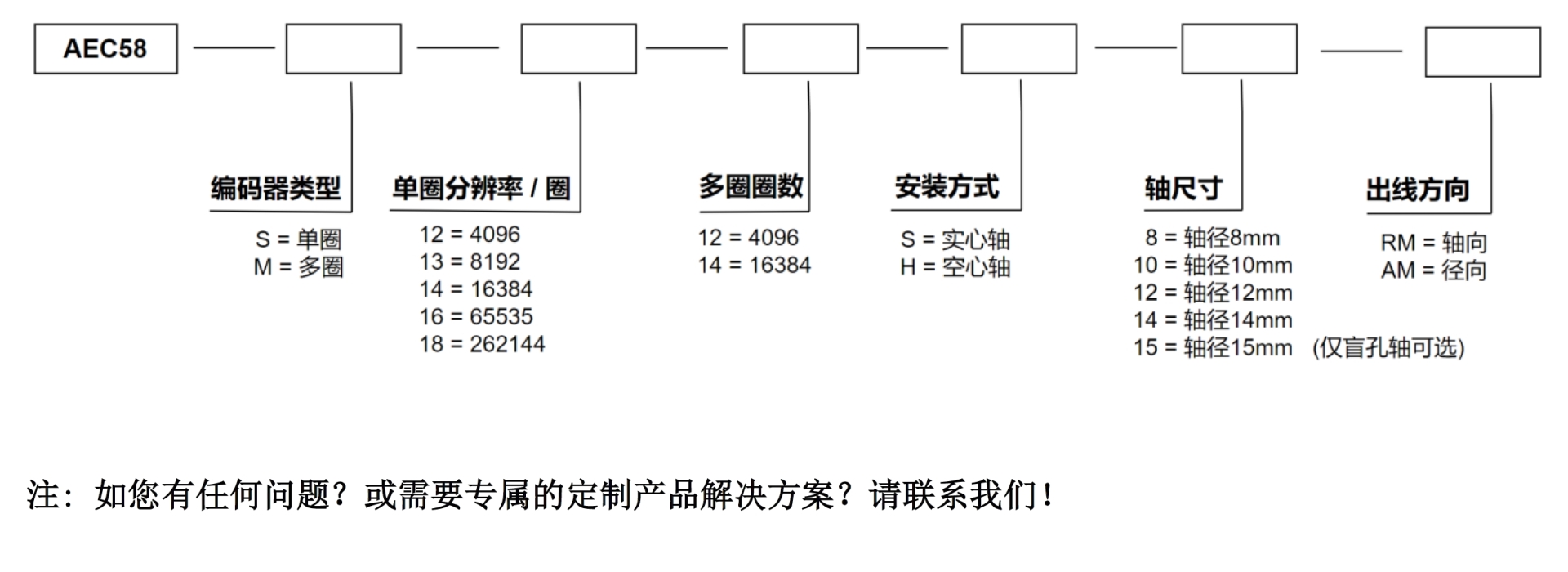 编码器型号选择